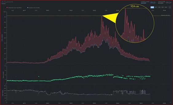 Rekordni val u akvatoriju grada Dubrovnika