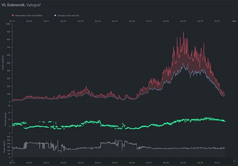 Rekordni valovi na hrvatskoj obali Jadrana