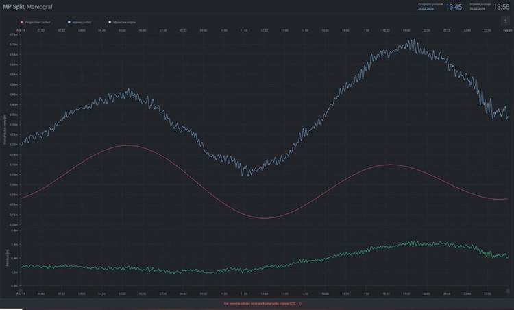 Extremely high sea levels in Split area