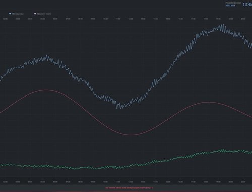Extremely high sea levels in Split area