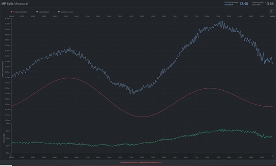 Iznimno visoke razine mora na splitskom području