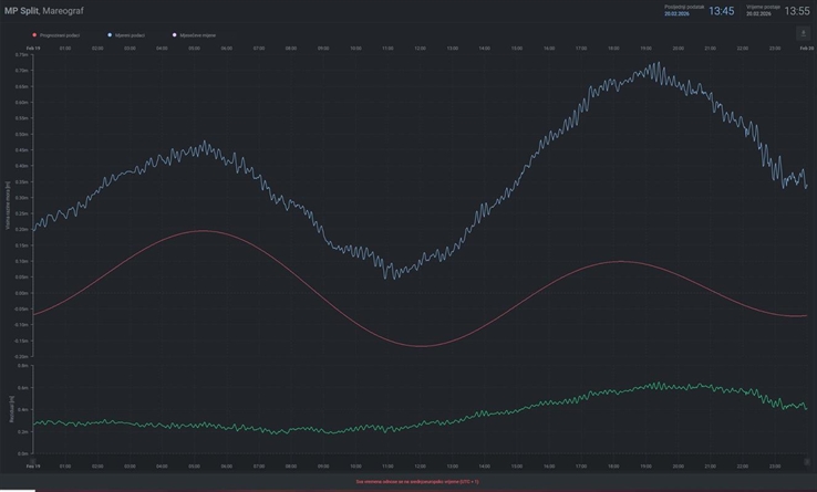 Iznimno visoke razine mora na splitskom području